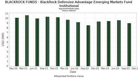 bdayx|BlackRock Defensive Advantage Intl Instl BDAYX People.